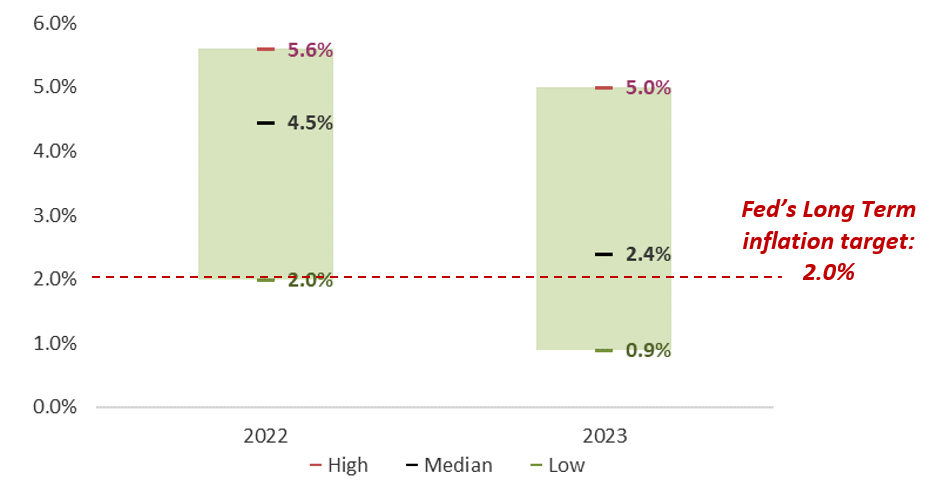 Range of US Inflation Projections