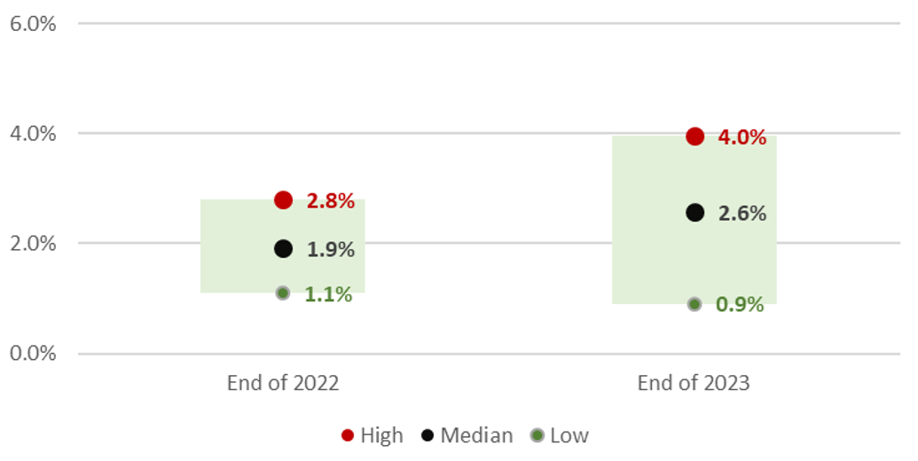 US Treasury Yield Outcomes