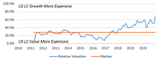 relative valuation