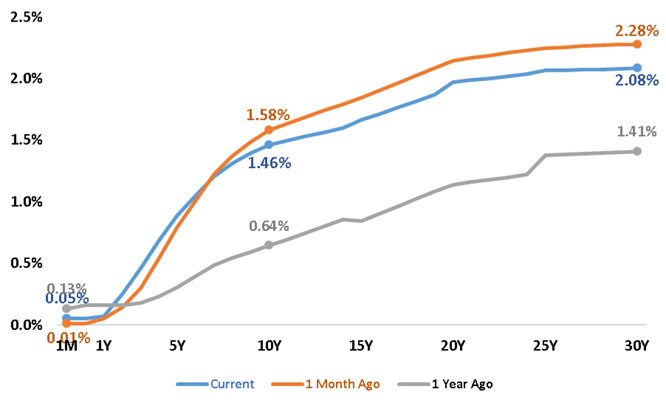 US Treasury Yields