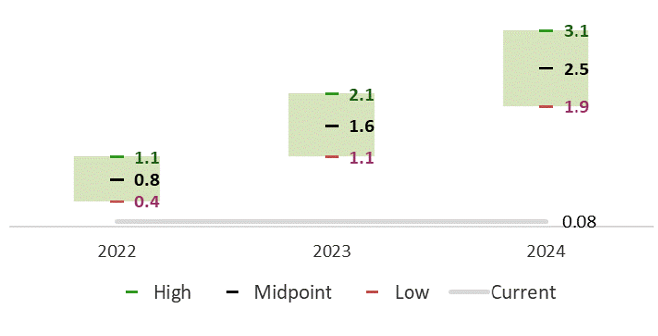 FOMC Summary of Economic Projections for the Fed Funds Rate