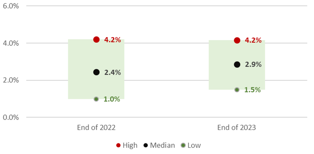 Treasury Yield Outcomes