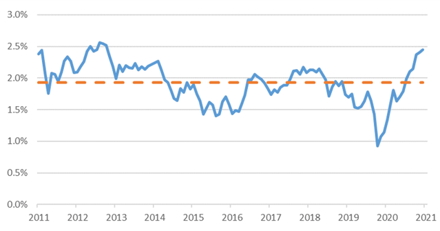 10 Year Inflation Breakevens