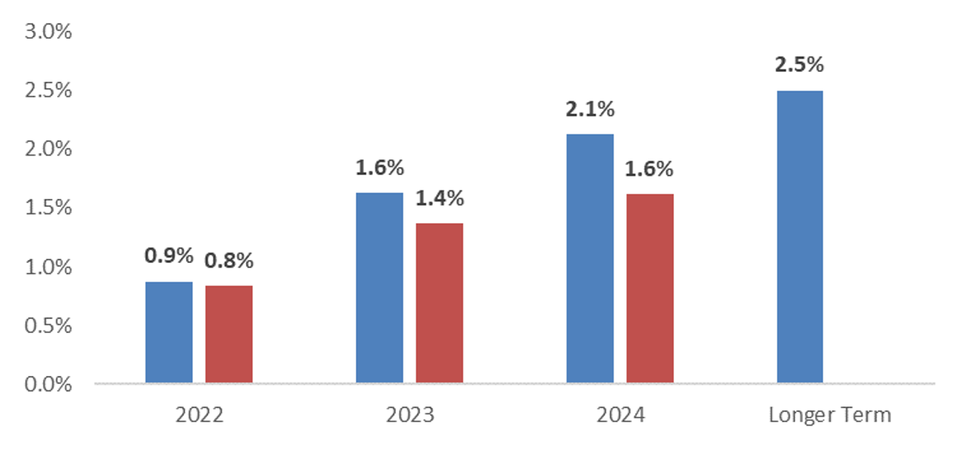 Projected Fed Funds Rate Target