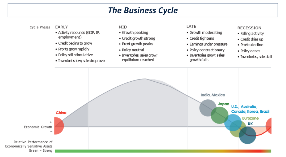 Business cycle chart