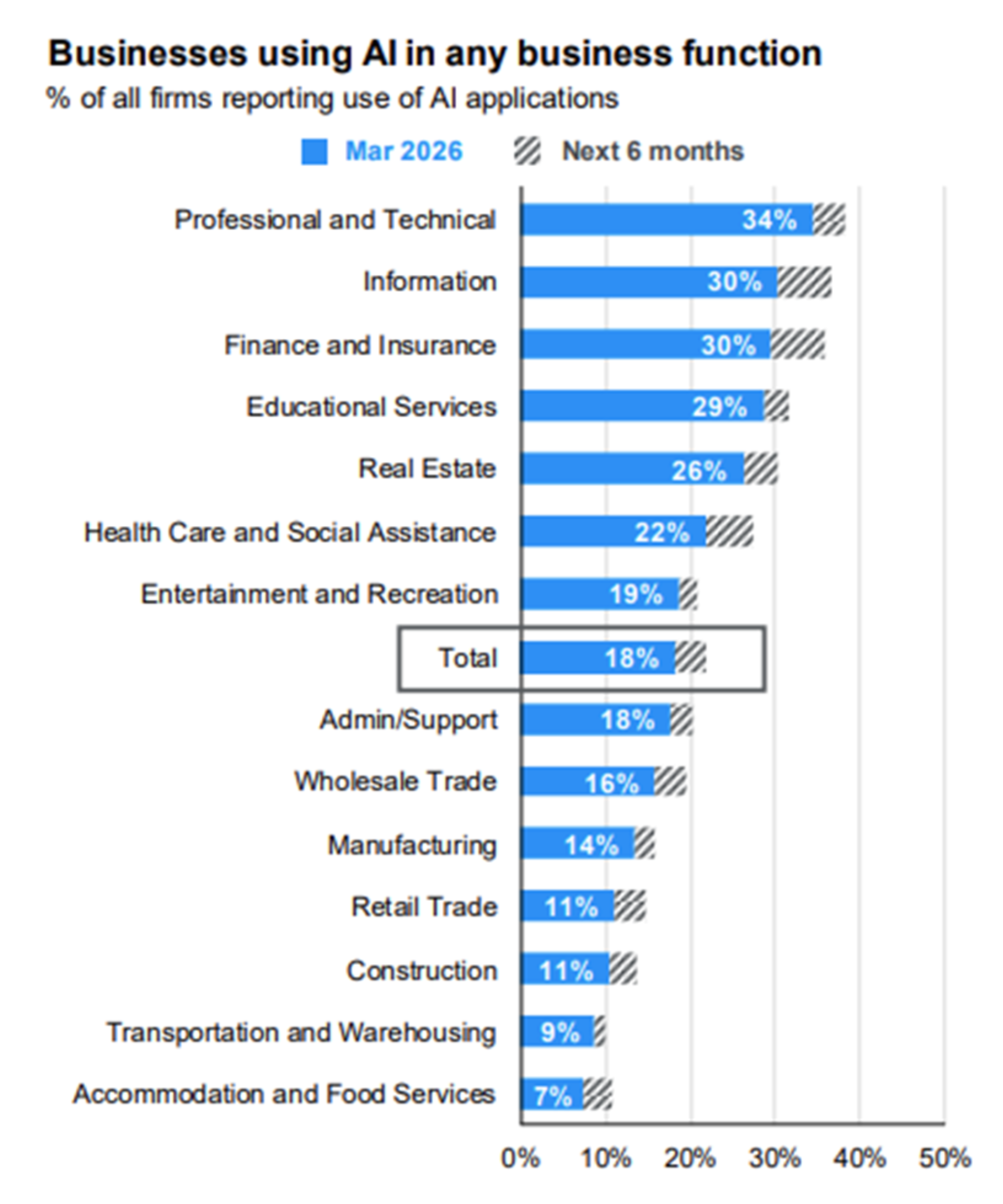 Business using AI in any business function % of all firms reporting use of AI applications