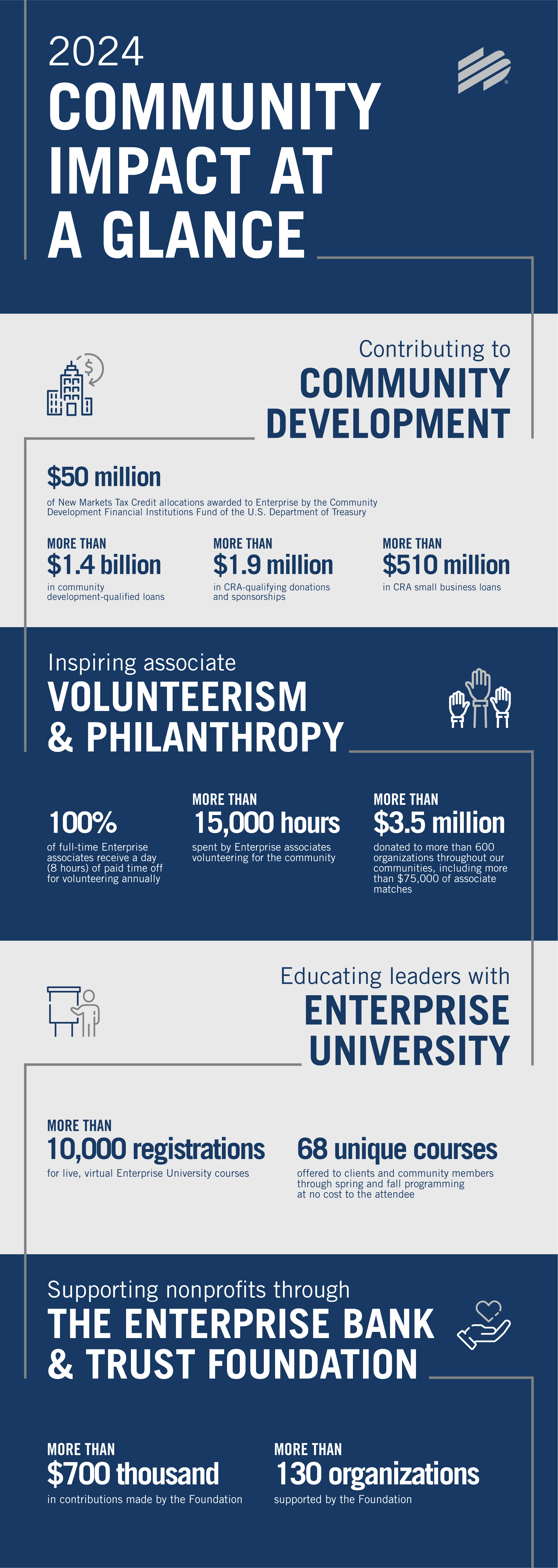 2024 Community Impact Report At A Glance, Community Impact Report 2024
