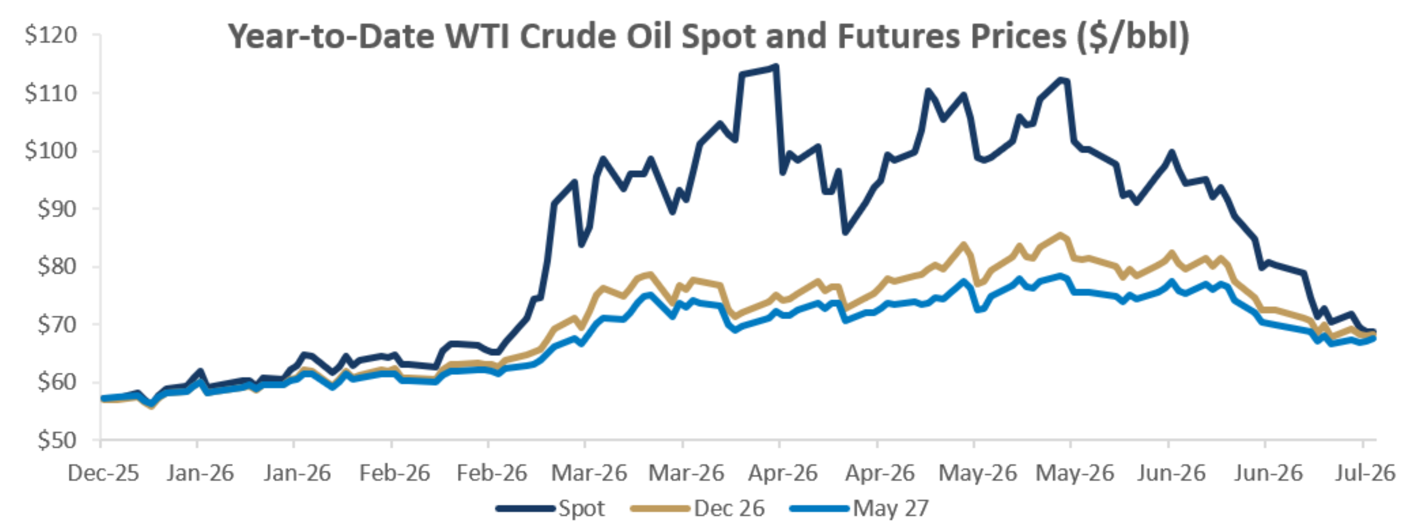 Graphic with titles: Year-to Date WTI Crude Oil Spot and Futures Prices ($/bbl)