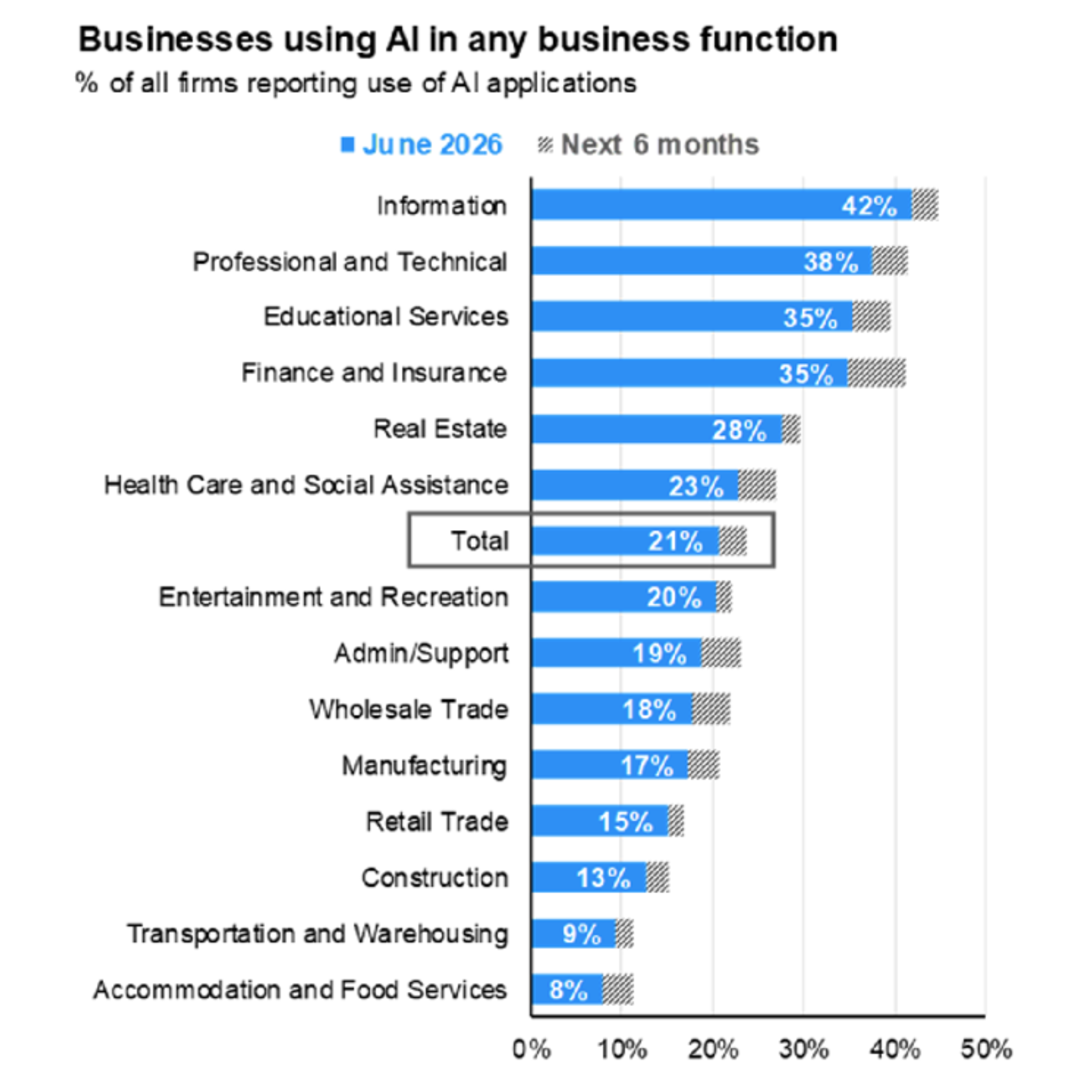 Graphic with text: Business using AI in any business function. % of all firms reporting use of AI applications. June 2026