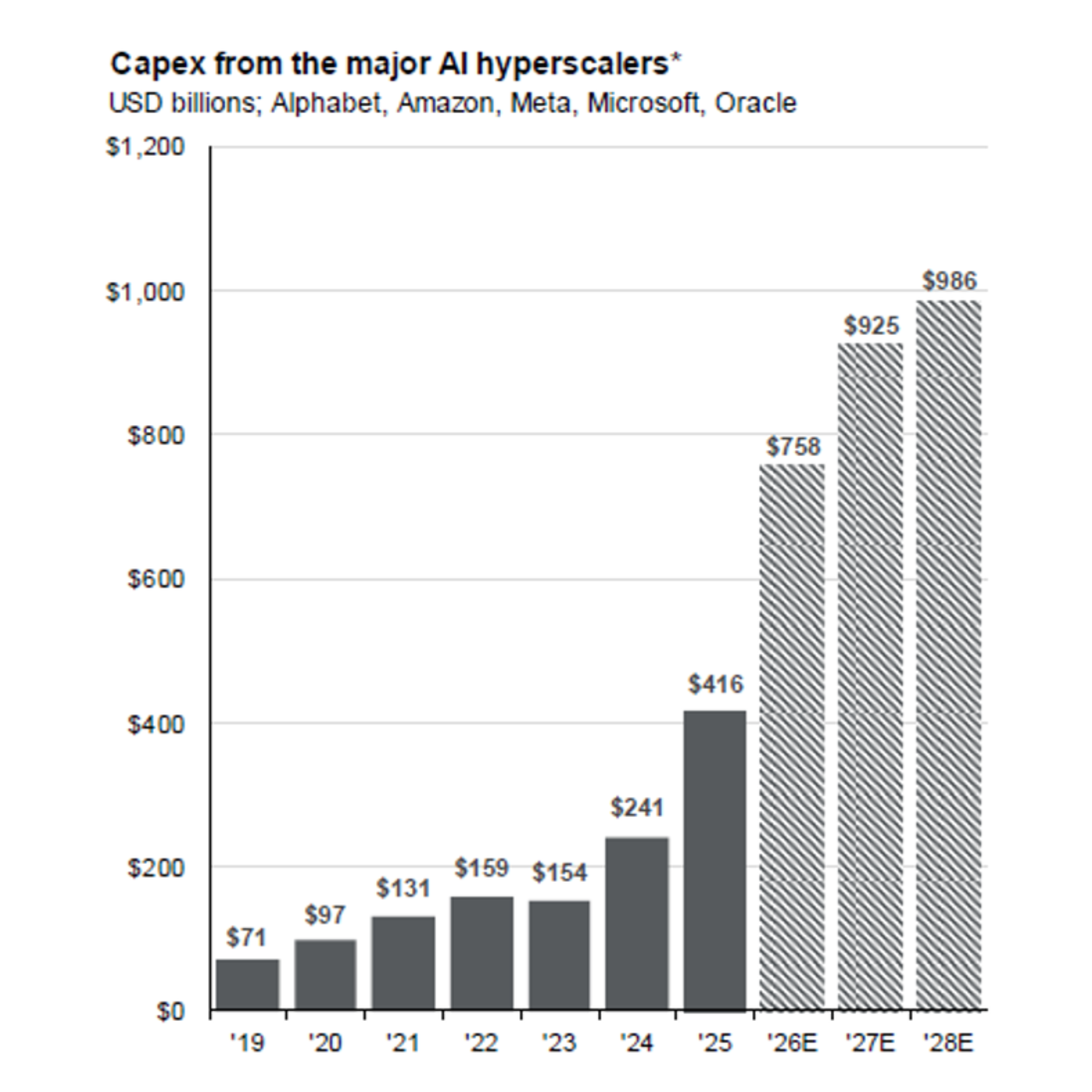 Graphic with text: Capex from the major AI hyperscalers. USD billions; Alphabet, Amazon, Meta, Microsoft, Oracle