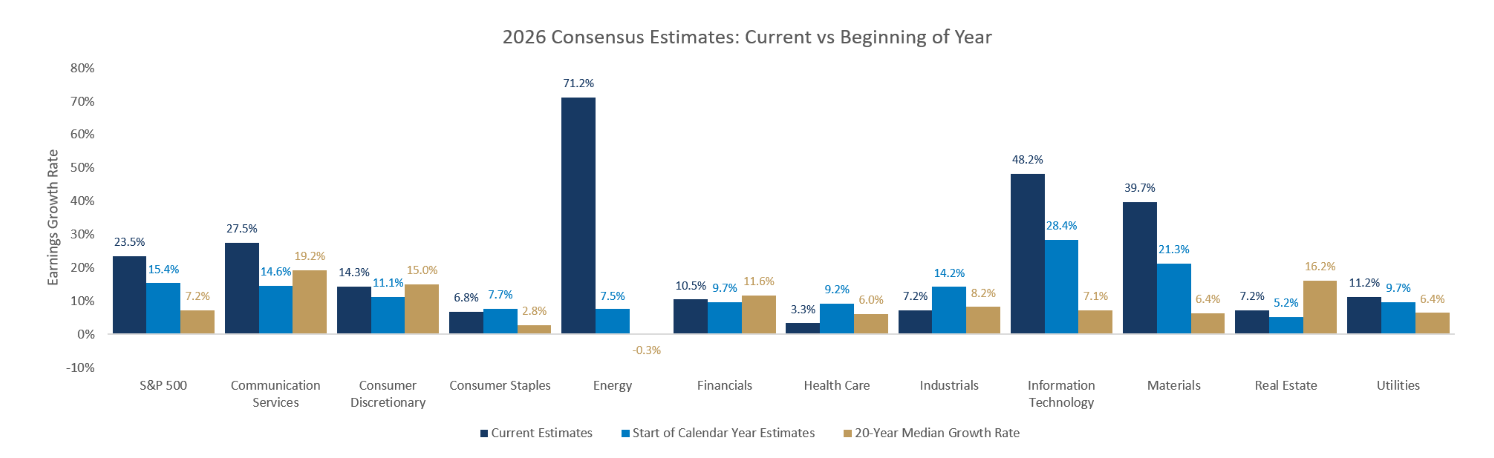 Graphic with titles: 2026 Consensus Estimates: Current vs Beginning of Year.