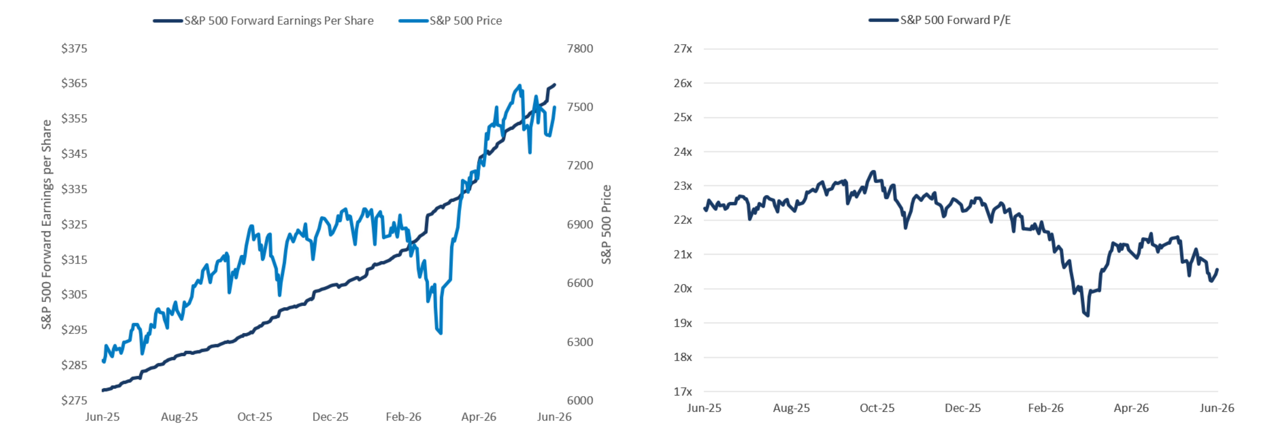 Graphic with charts