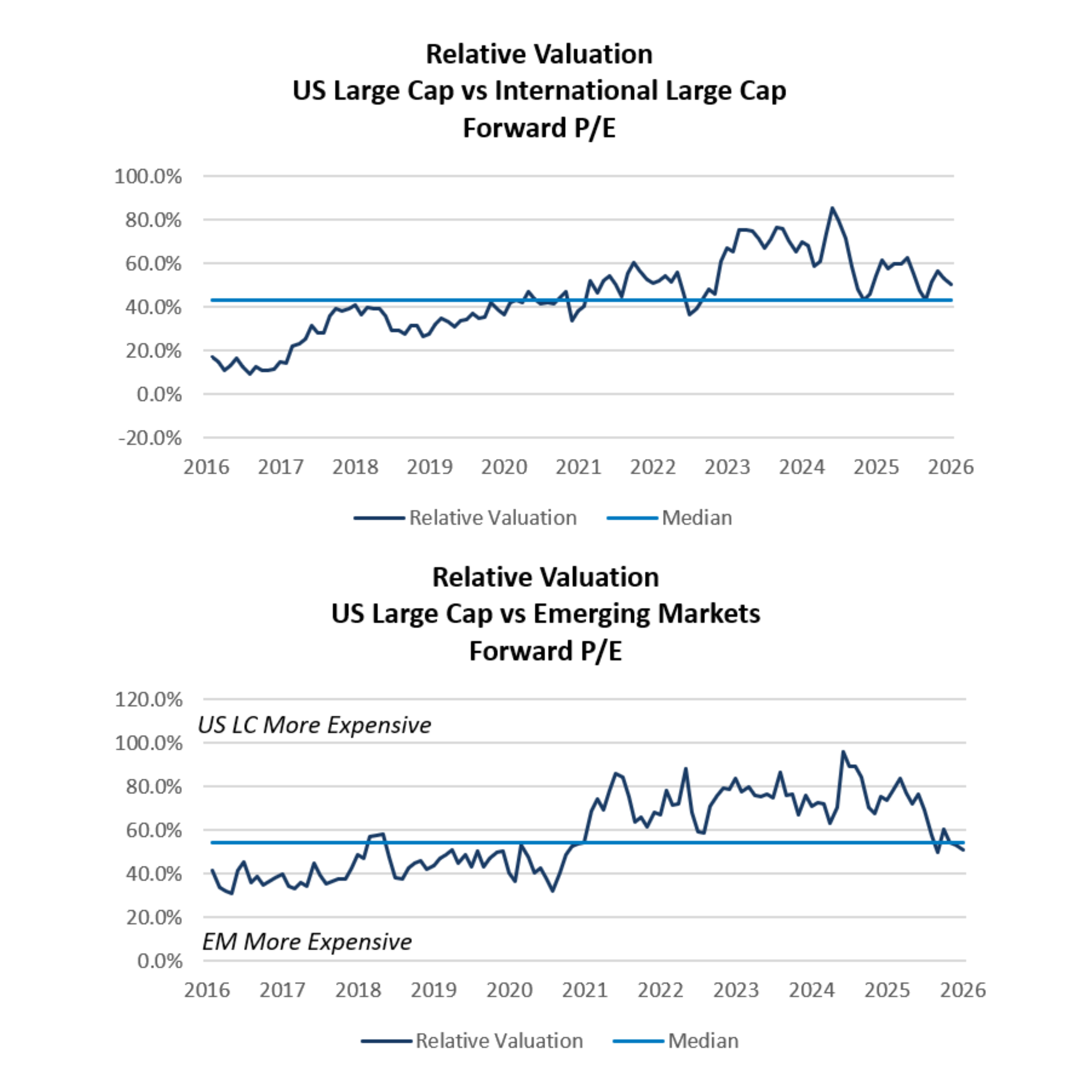 Graphic with text: Relative Valuation, US Large Cap vs International Large Cap, Forward P/E