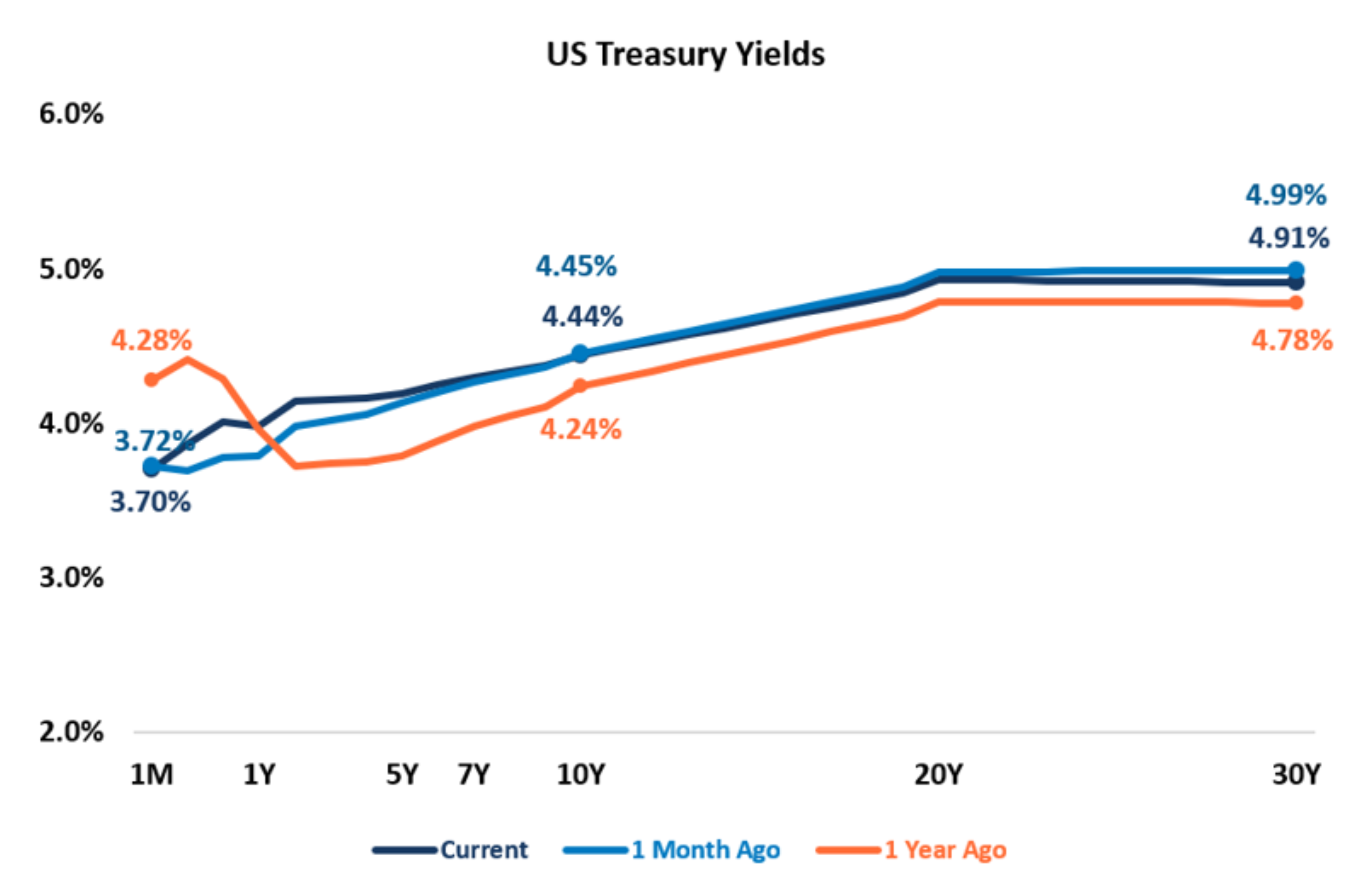 Graphic with text: US Treasury Yields