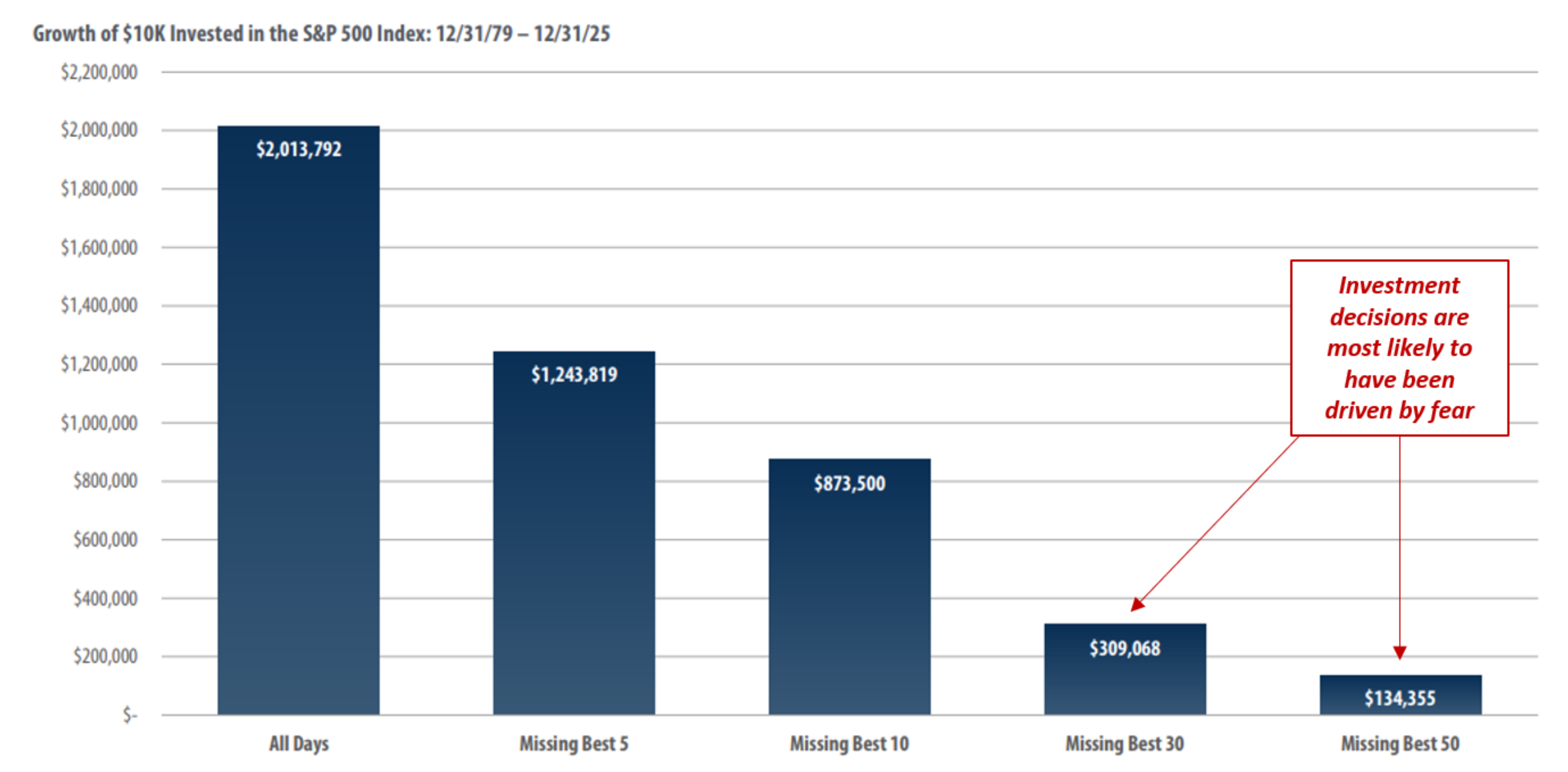 Graphic with text: Growth of $19K Invested in the S&P 500 Index: 12/31/79-12/31/25