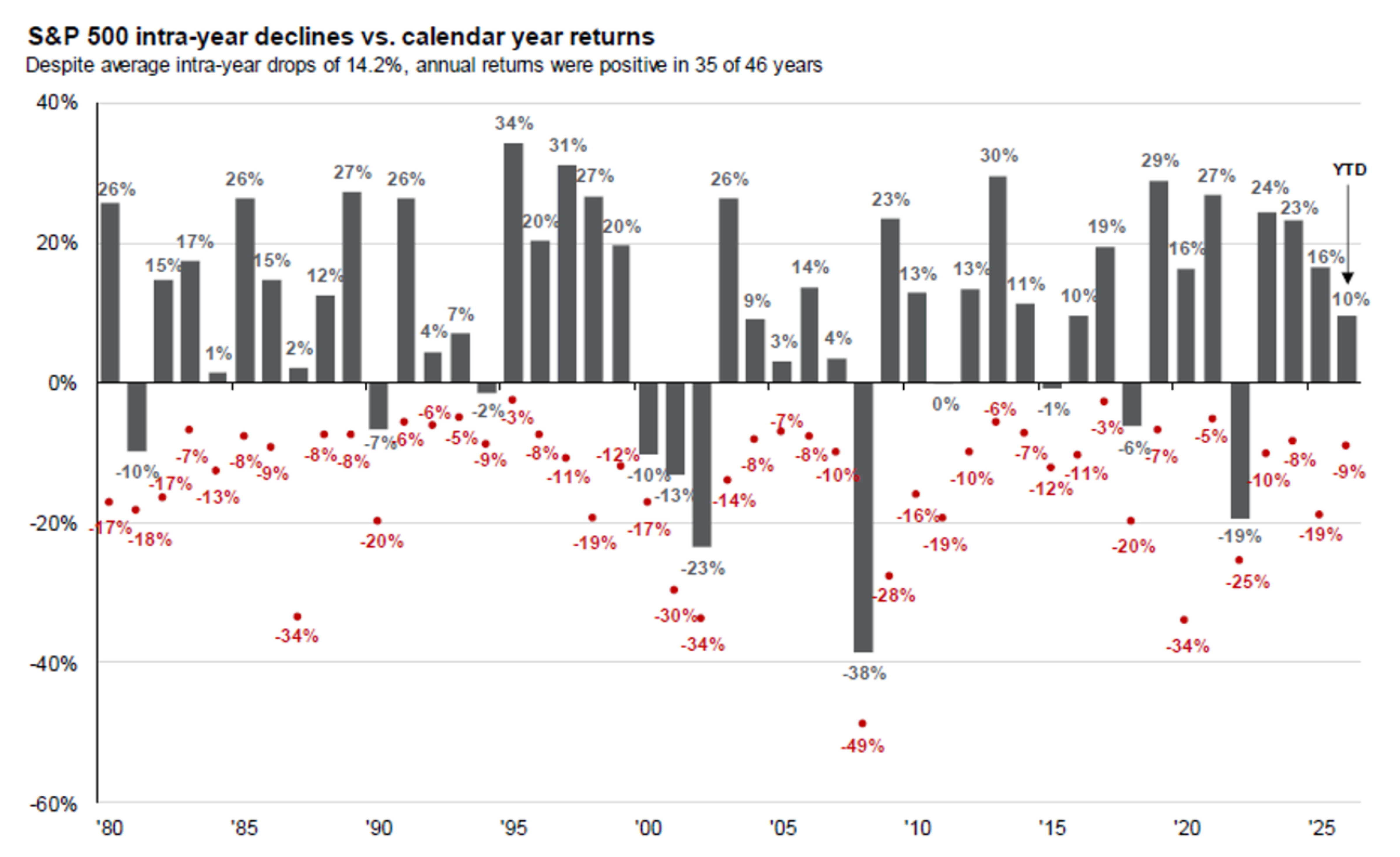 Graphic with text: S&P 500 Intra-year decline vs calendar returns. Despite average intra-year drops of 14.2%, annual returns were positive in 35 of 46 years