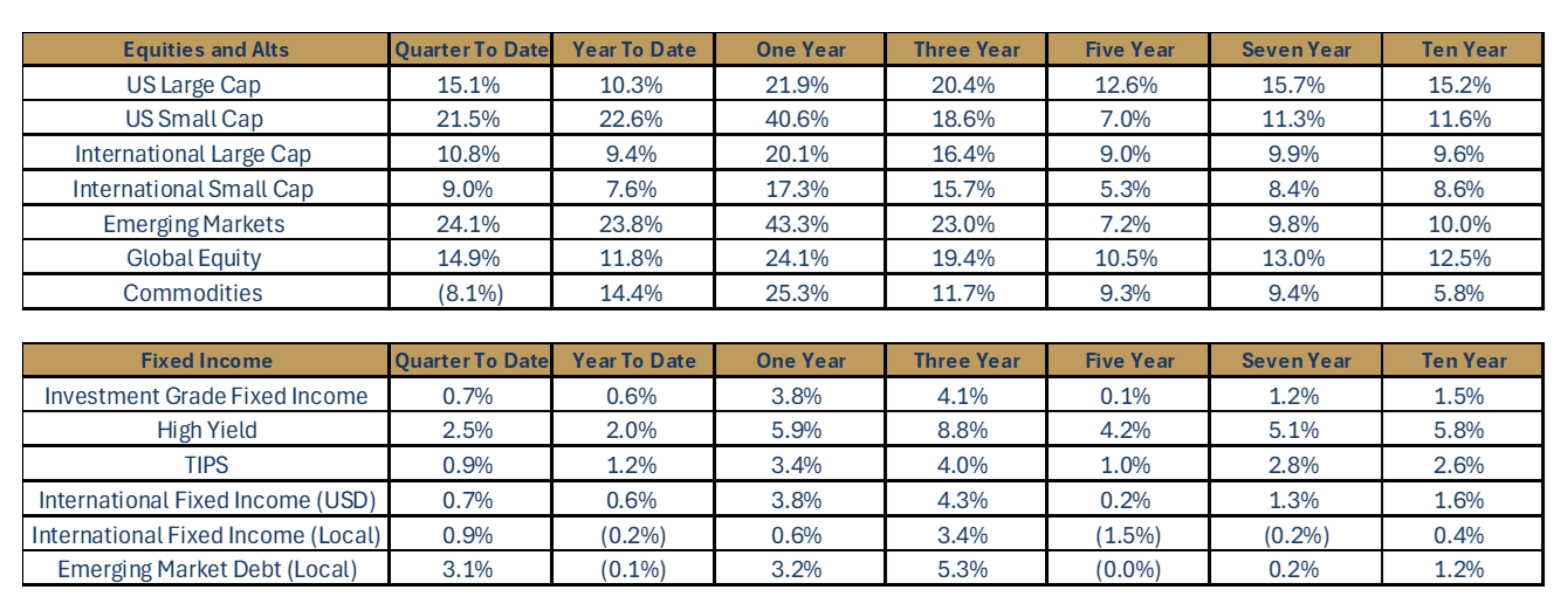 Graphic with a chart that shows the 2026 Q2 Summary