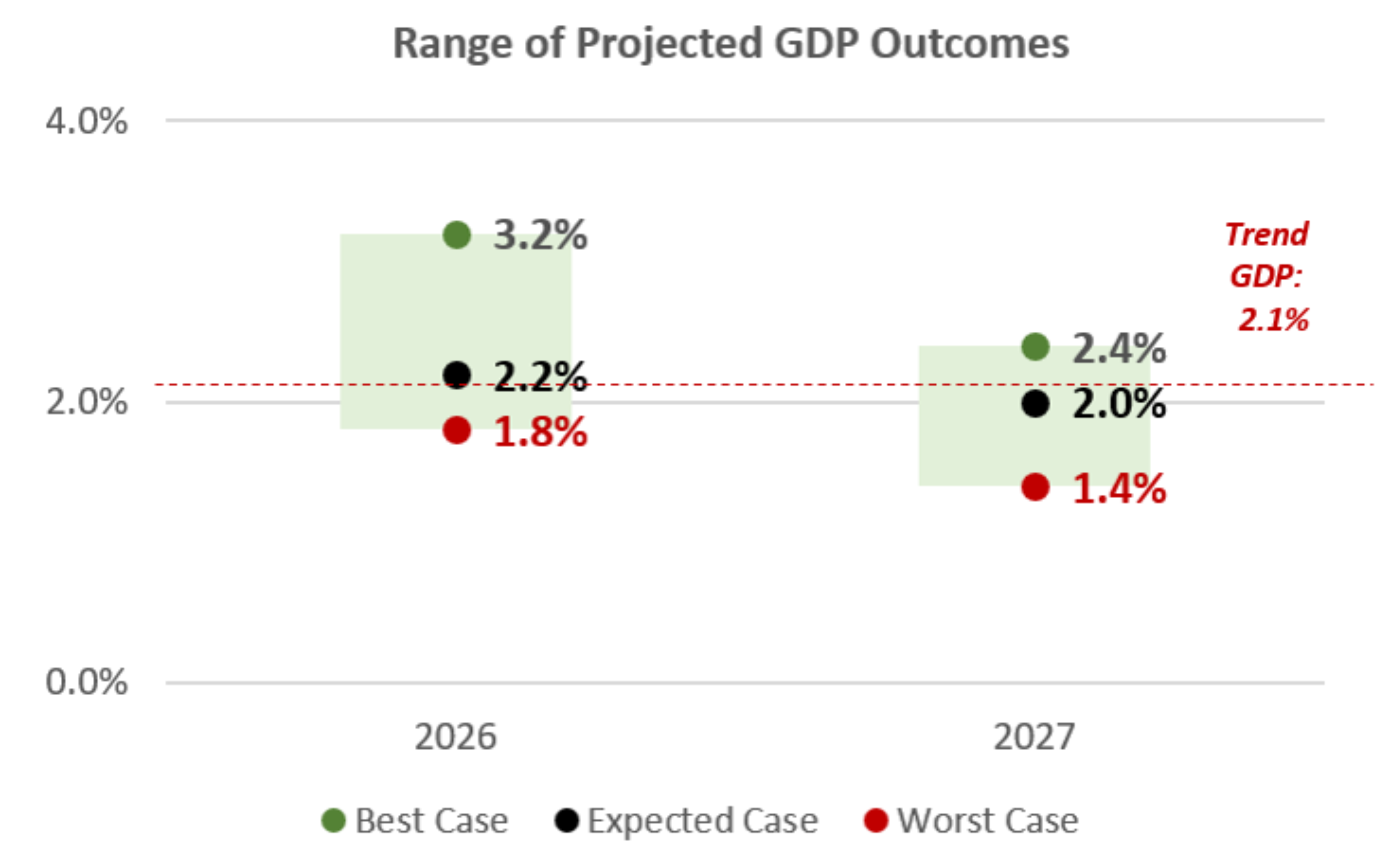 Graphic with text: Range of Projected GDP Outcomes