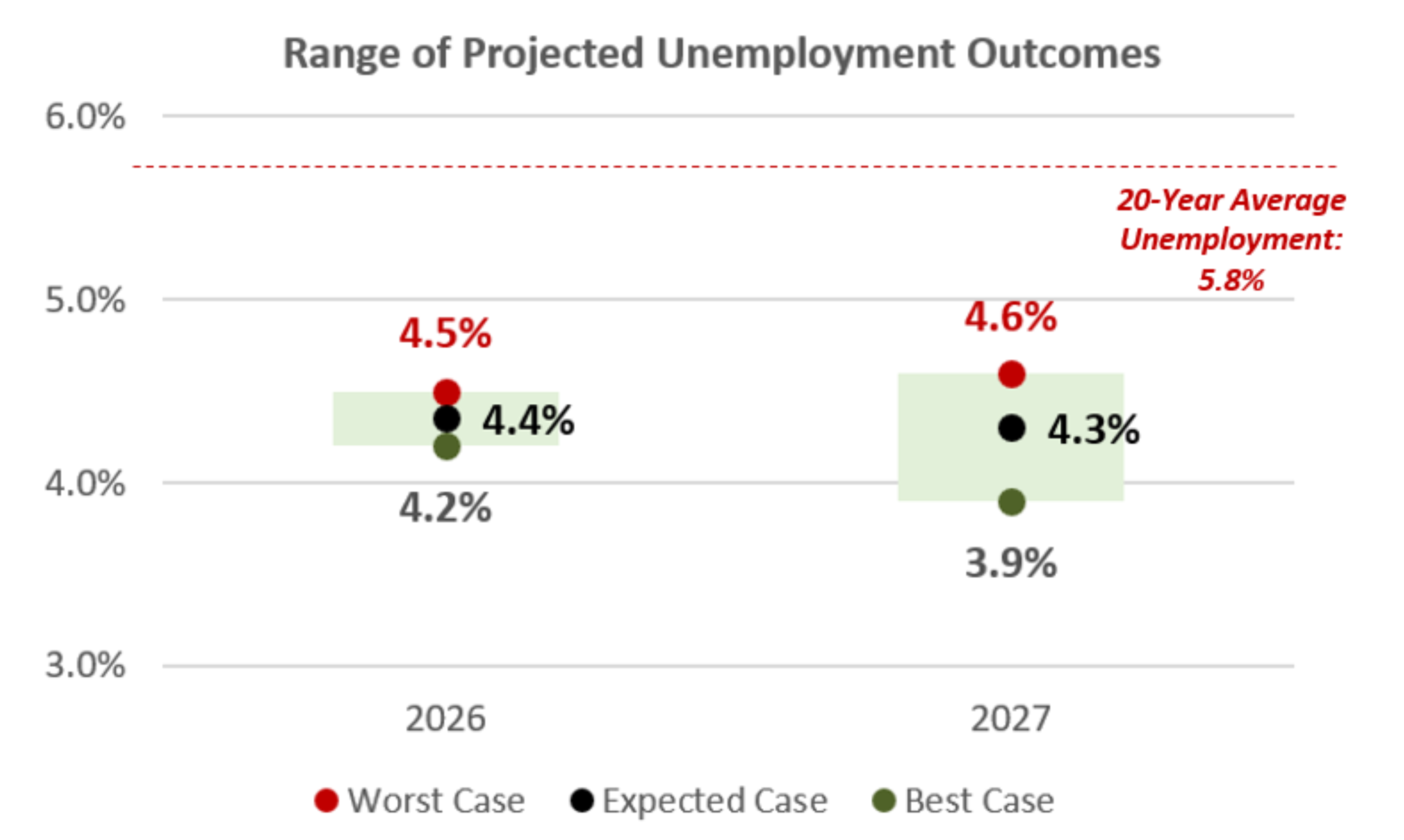 Graphic with text: Range of Projected Unemployment Outcomes