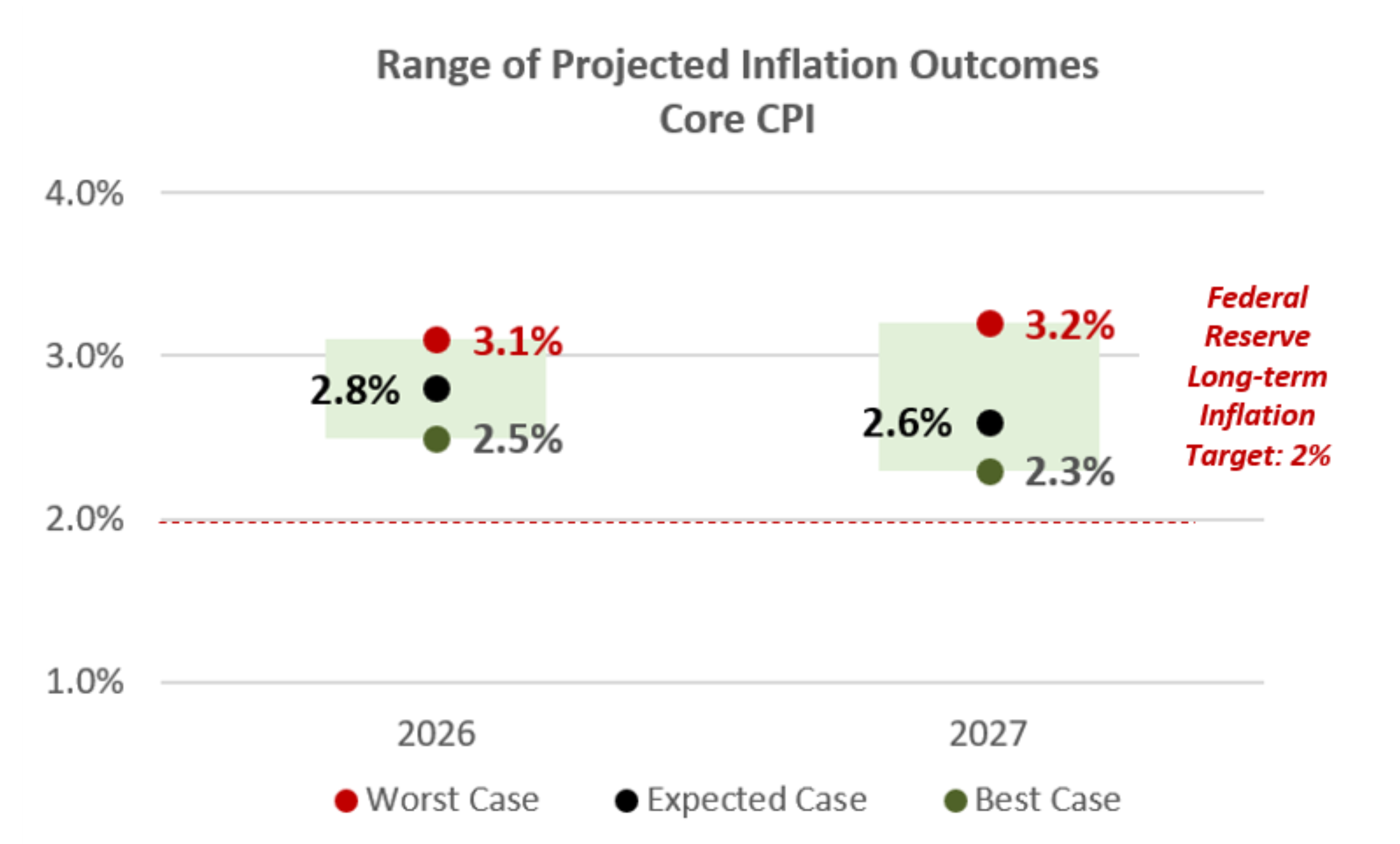 Graphic with text: Range of Projected Inflation Outcomes Core CPI