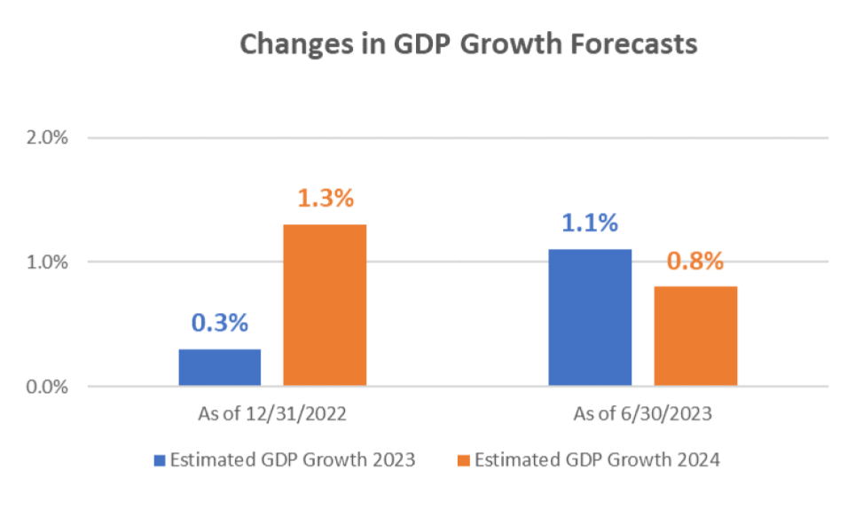 Changes In GDP Growth Forecast Chart