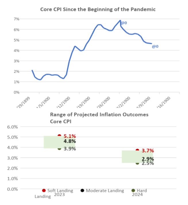 Core CPI Since the beginning of the pandemic charts