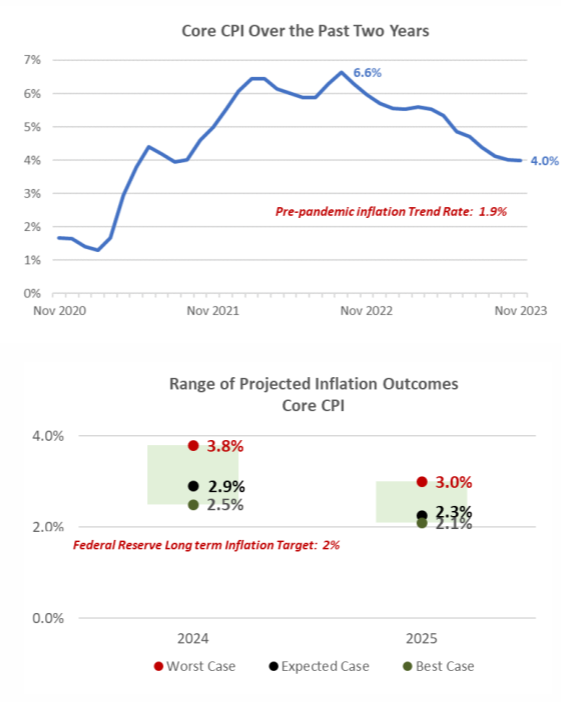core cpi over the past two years chart