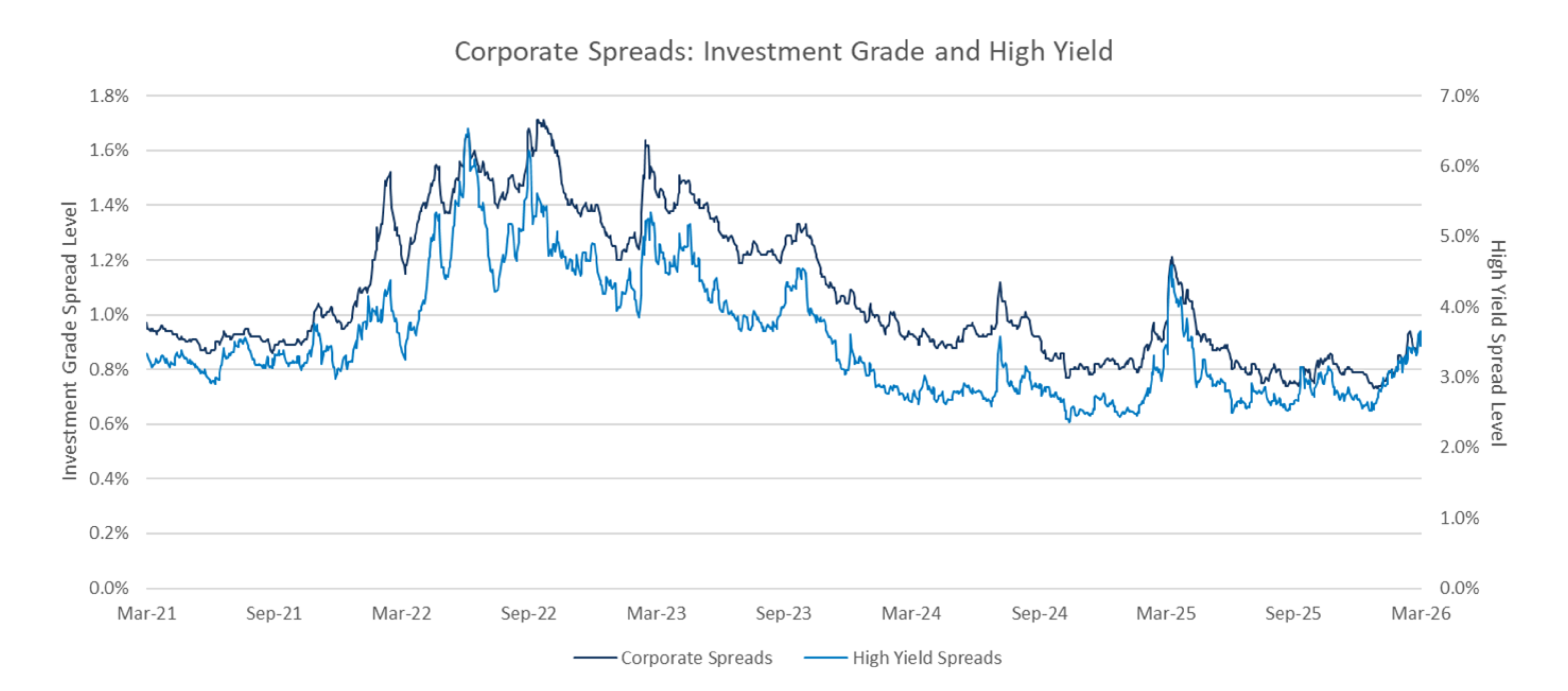 Corporate Spreads: Investment Grade and High Yield