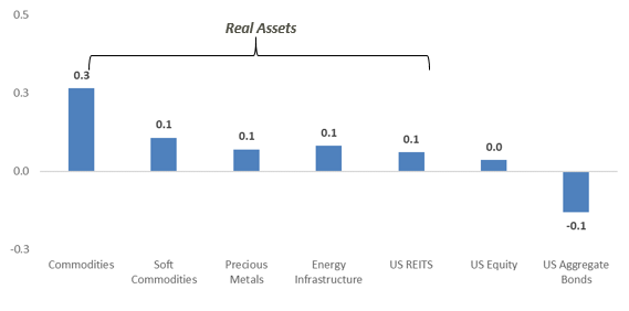 Correlation to Inflation