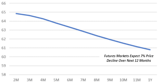 Crude Oil Futures Chart