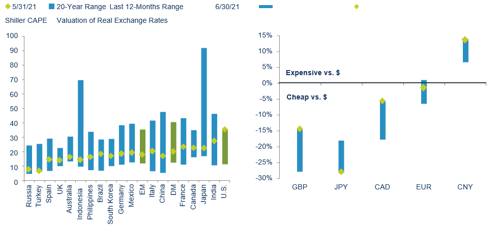 Cyclically Adjusted P/Es