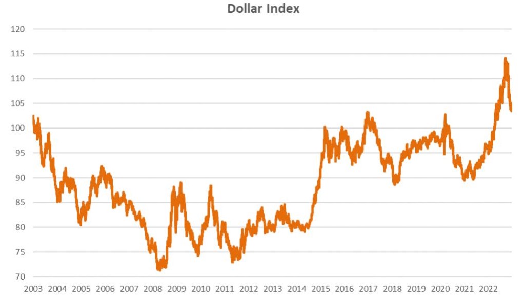 Dollar Index Chart