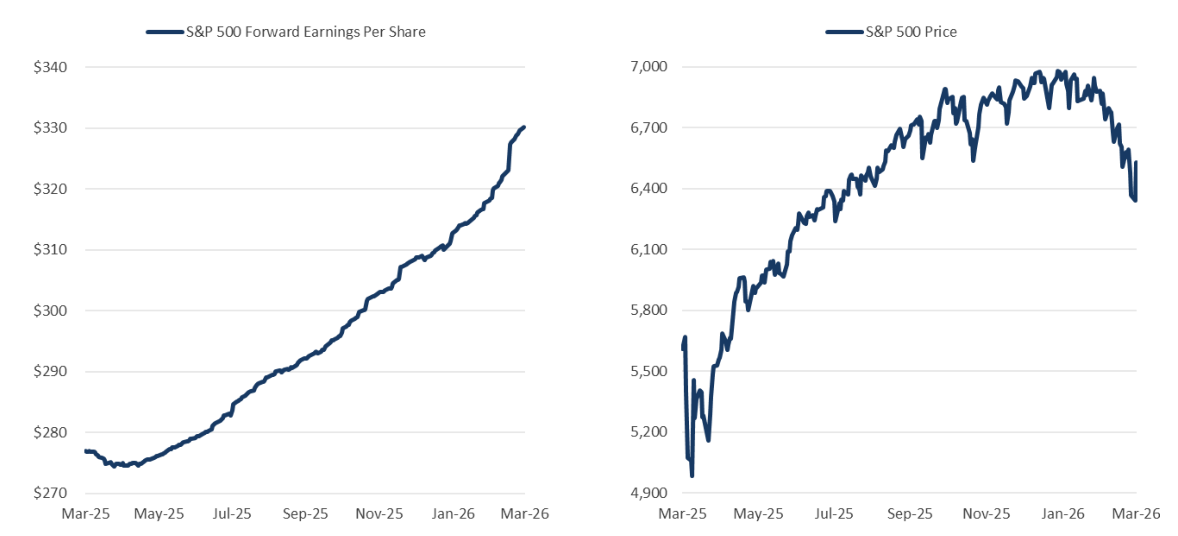 S&P 500 Forward Earnings Per Share & S&P 500 Price
