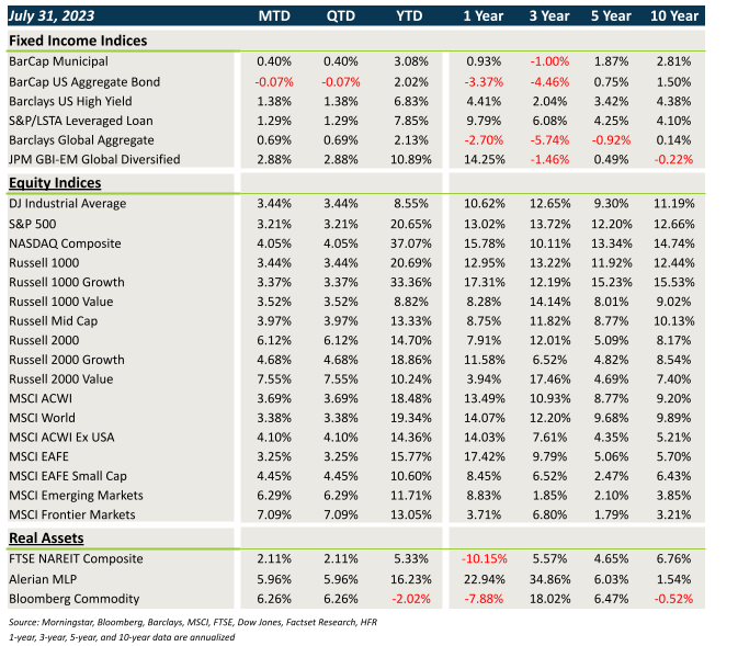 Market performance chart