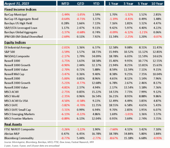 Market Performance chart