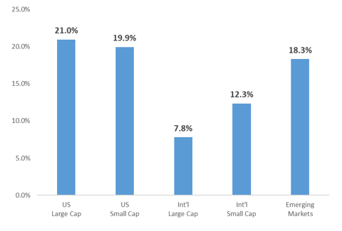 Equity Perf 1