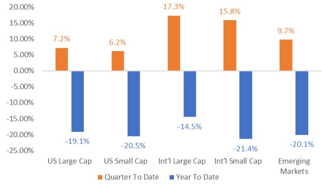 Equity market performance chart