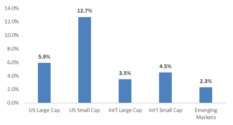 Equity Performance 2021 Chart