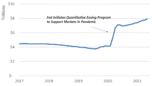 Federal Reserve Assets Chart