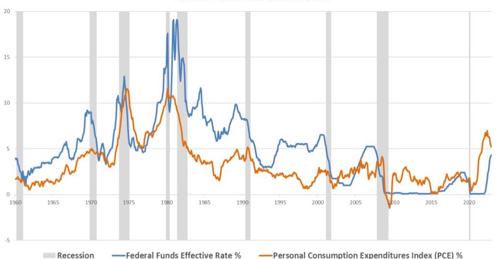 Federal Funds Rate And Inflation Chart