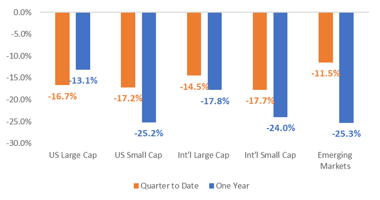 Equity Market Performance Graph