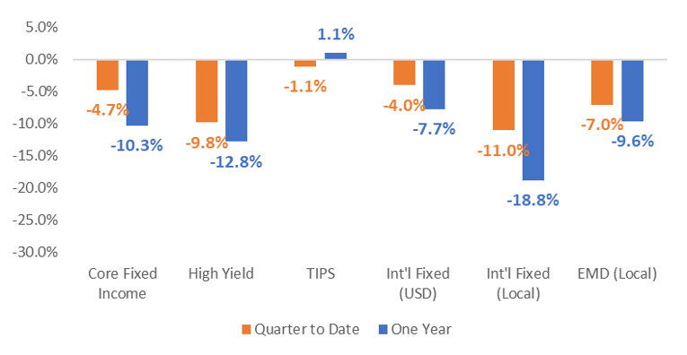 Fixed Income Market Performance Graph