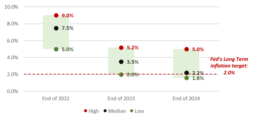 Projected Range of Inflation Outcomes Graph