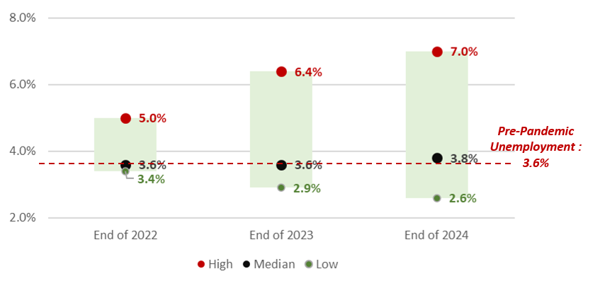 Projected Range of Unemployment Outcomes Graph