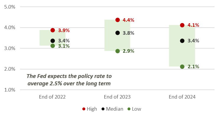 Projected Range of Fed Funds Policy Rate Graph