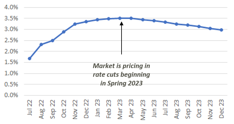 Market Implied Fed Funds Rate Graph