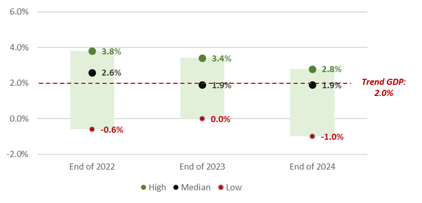 Projected Range of GDP Outcomes graph