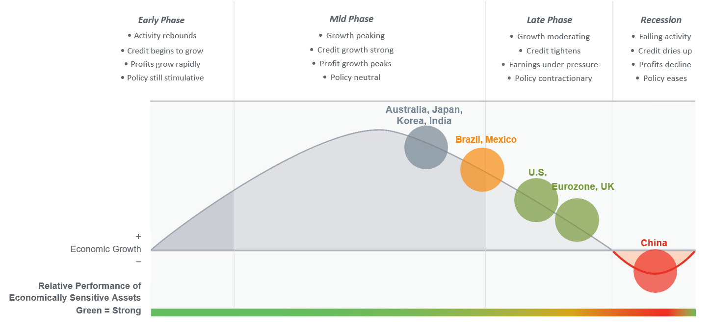 The Economic Cycle graphic