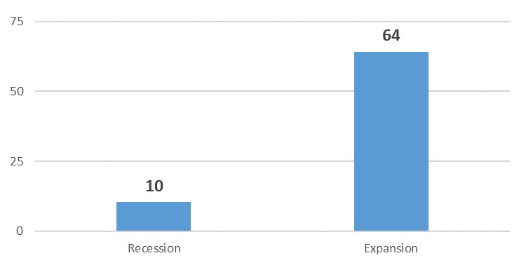 Average Length of Recessions and Expansions (Months) Since WWII graph