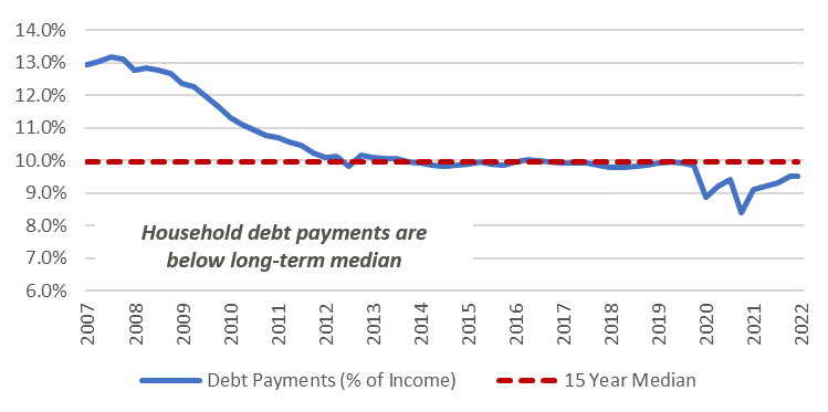 Household Debt Payments Graph